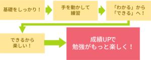 無料体験について