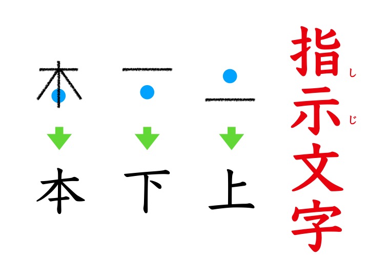 漢字の成り立ち 象形文字 指示文字 会意文字 形声文字 Wam ブログ 学習塾なら個別指導塾wam