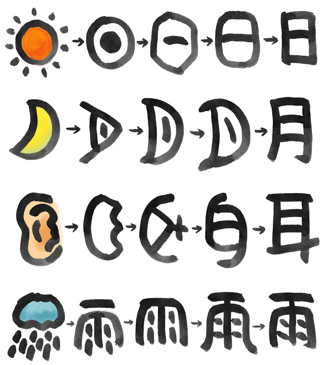 【漢字の成り立ち】象形文字・指示文字・会意文字・形声文字