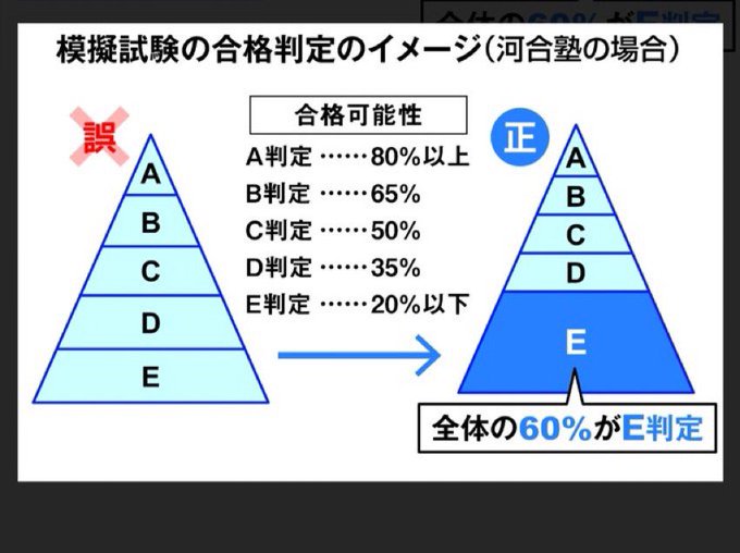 模試の判定って・・・？