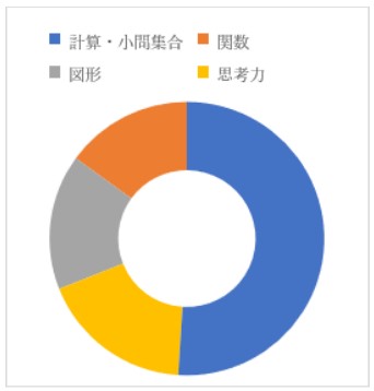 2023年度千葉県公立高校入試【数学】の分析します！