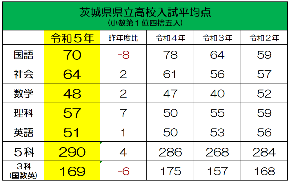 【入試情報】茨城県立高校入試平均点（令和5年）