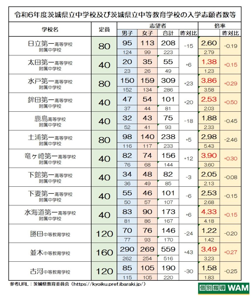 【中学受験】令和6年茨城県立中学校志願者数が発表されました！