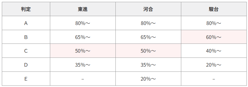 【大学受験】共通テストリサーチはどこに出す？河合・東進・駿台