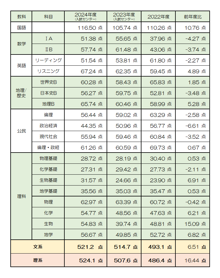 2024年 共通テスト平均点 (中間)【大学受験】