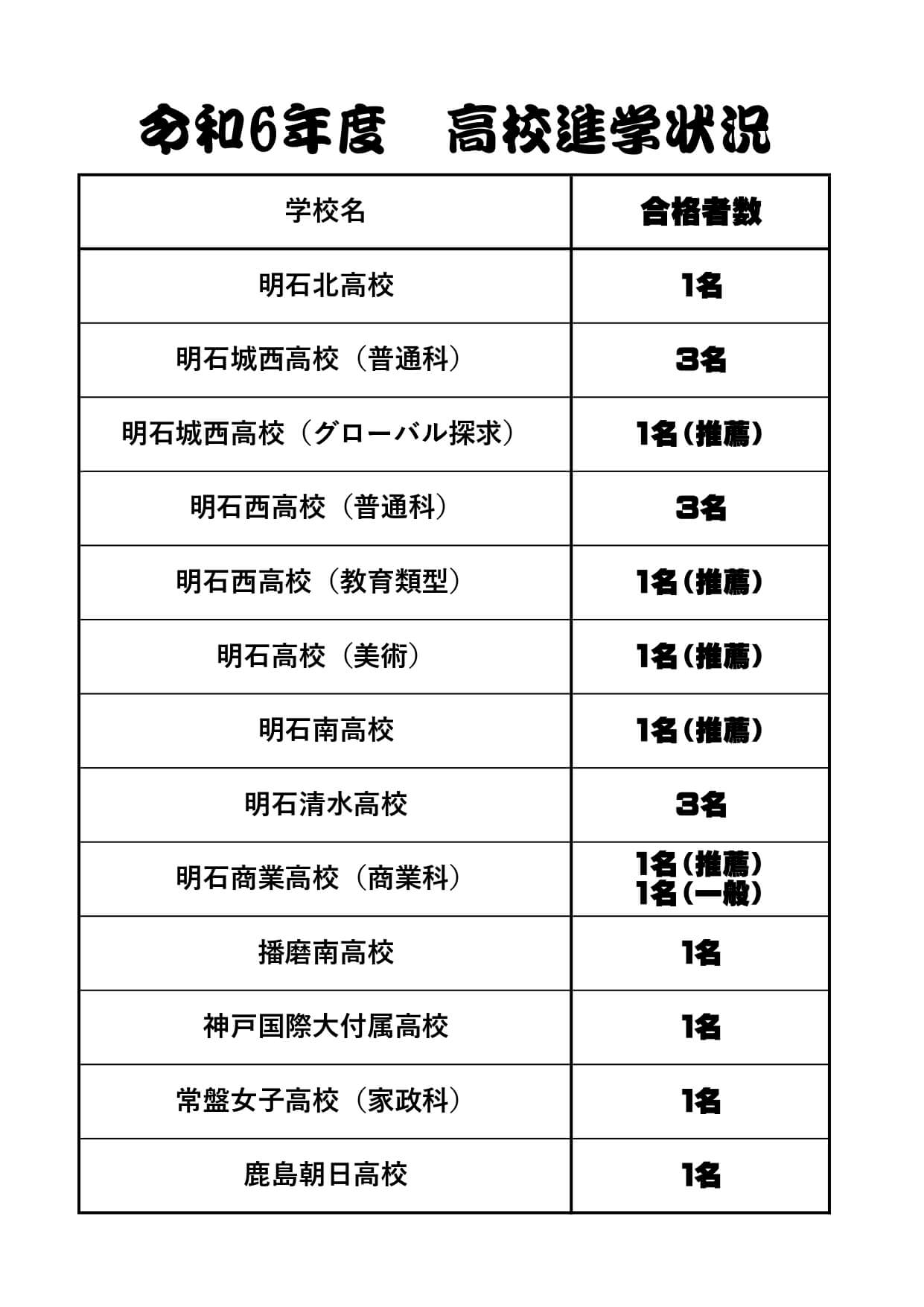 令和６年度　高校入試結果