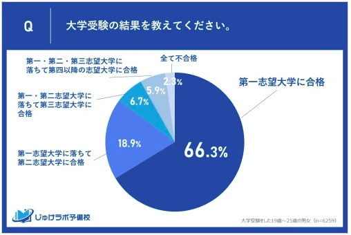 【大学受験】現役合格の62.5％は第1志望校・合格！浪人生は10％！･･･浪人はすべきか！？