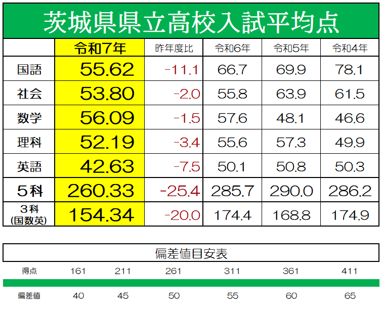 【高校入試】【2025年最新版】茨城県立入試平均点・偏差値・難易度・攻略ポイント