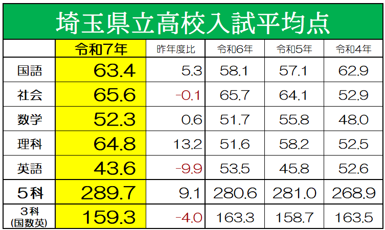 【高校受験】【2025年版】埼玉県立入試平均点・偏差値・難易度・攻略ポイント