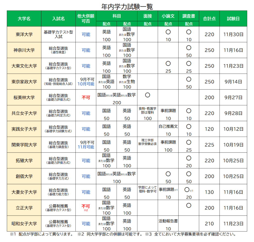 【大学入試】年内学力入試・大学一覧（関東）
