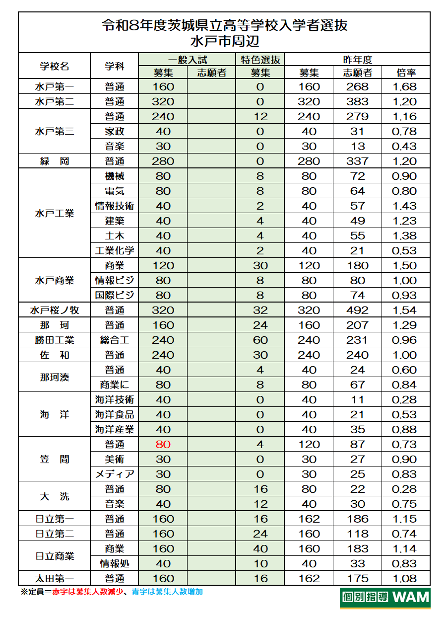 【高校受験】令和8年度県立高校募集定員(茨城県)