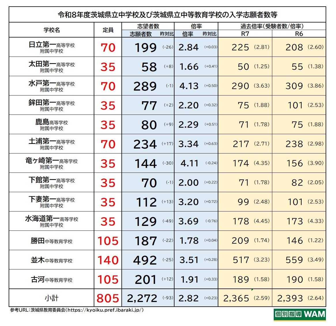 【中学受験】令和8年度茨城県立中学校及び茨城県立中等教育学校の入学志願者数