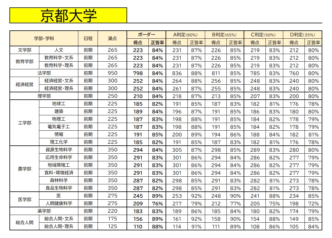 【大学受験】2026年度・京都大学ボーダーライン