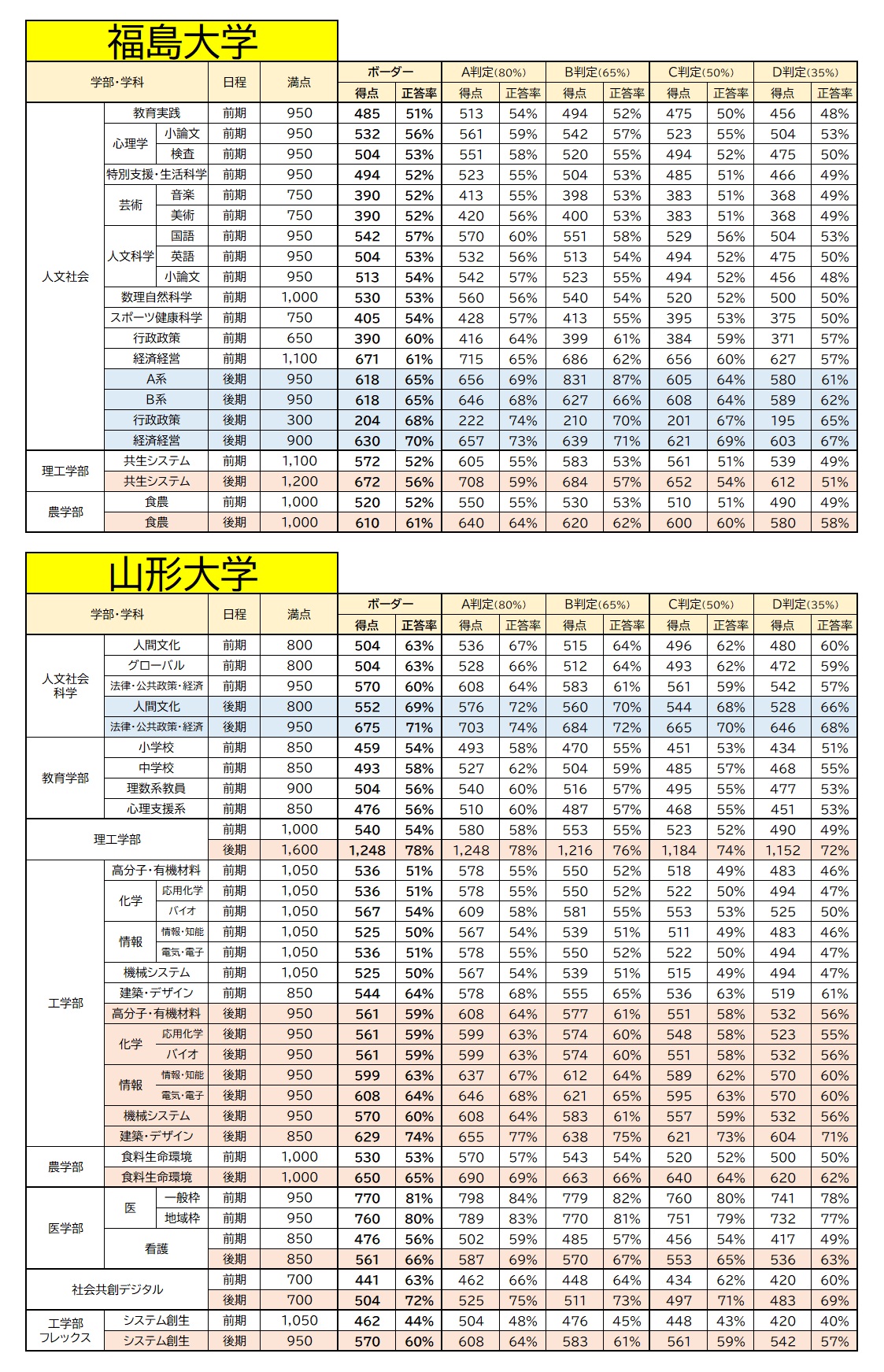 【大学受験】2026年度・福島大学・山形大学ボーダーライン