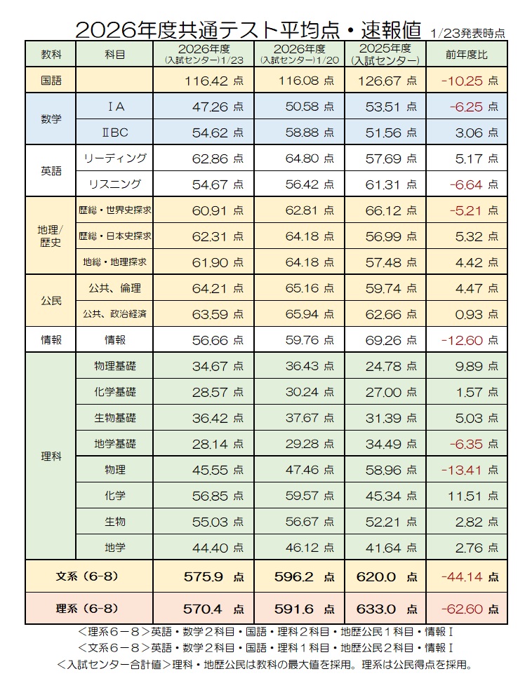 【大学受験】速報・共通テスト平均点（大学入試センター）中間集計・得点調整