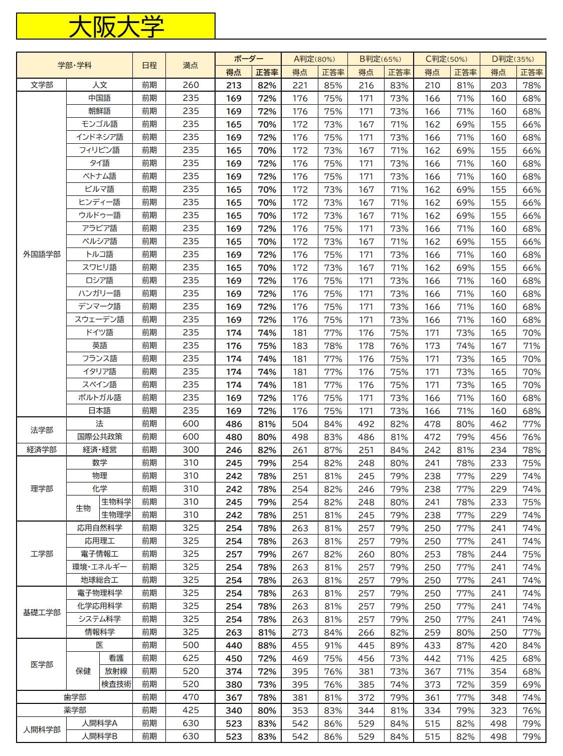 【大学受験】2026年度・大阪大学ボーダーライン