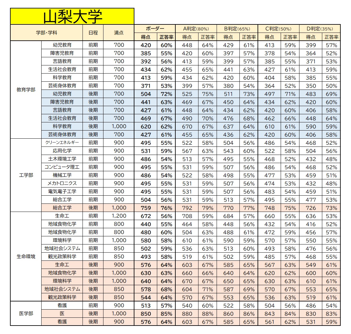 【大学受験】2026年度・山梨大学・静岡大学ボーダーライン