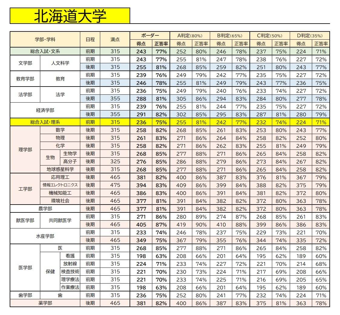 【大学受験】2026年度・北海道大学ボーダーライン