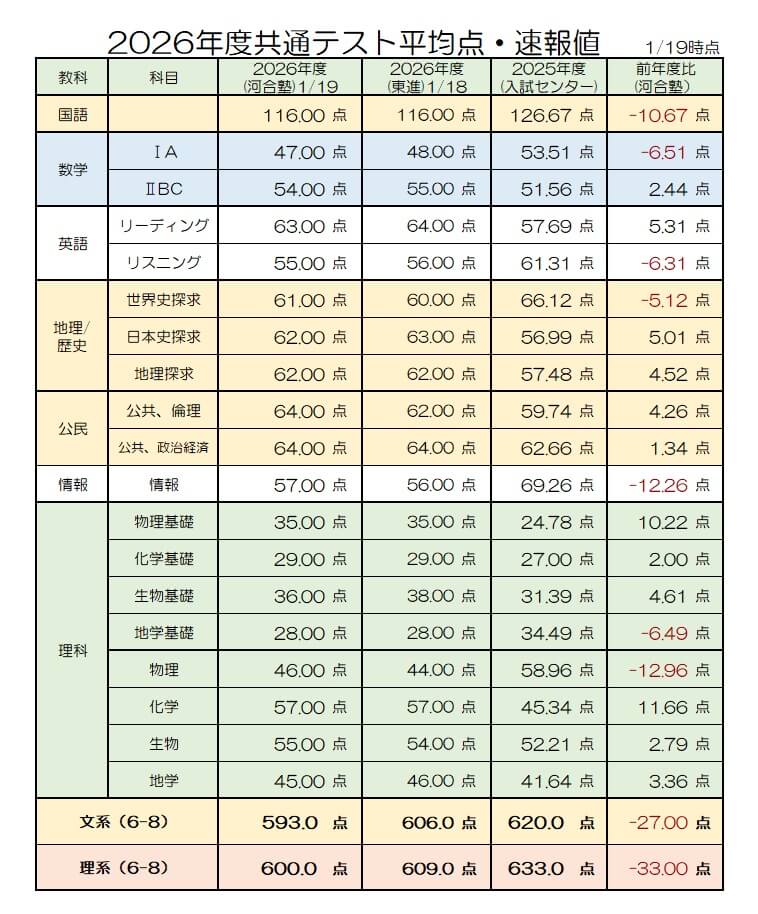 【大学受験】2026年度共通テスト平均点・速報値(1月19日発表分)