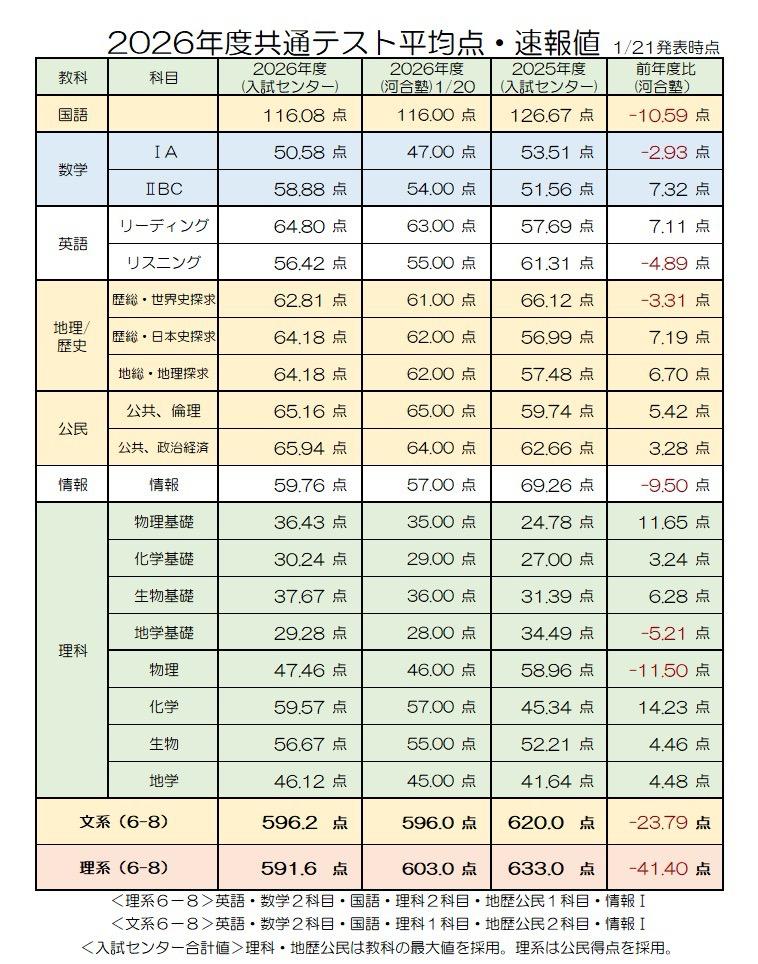 【速報徹底分析】2026年度 共通テスト平均点が示す“本当の地殻変動”  ― 文系・理系ともに◯点下落。その裏で「勝った科目／死んだ科目」はこれだ ―【成瀬高生|小川高生|必見】