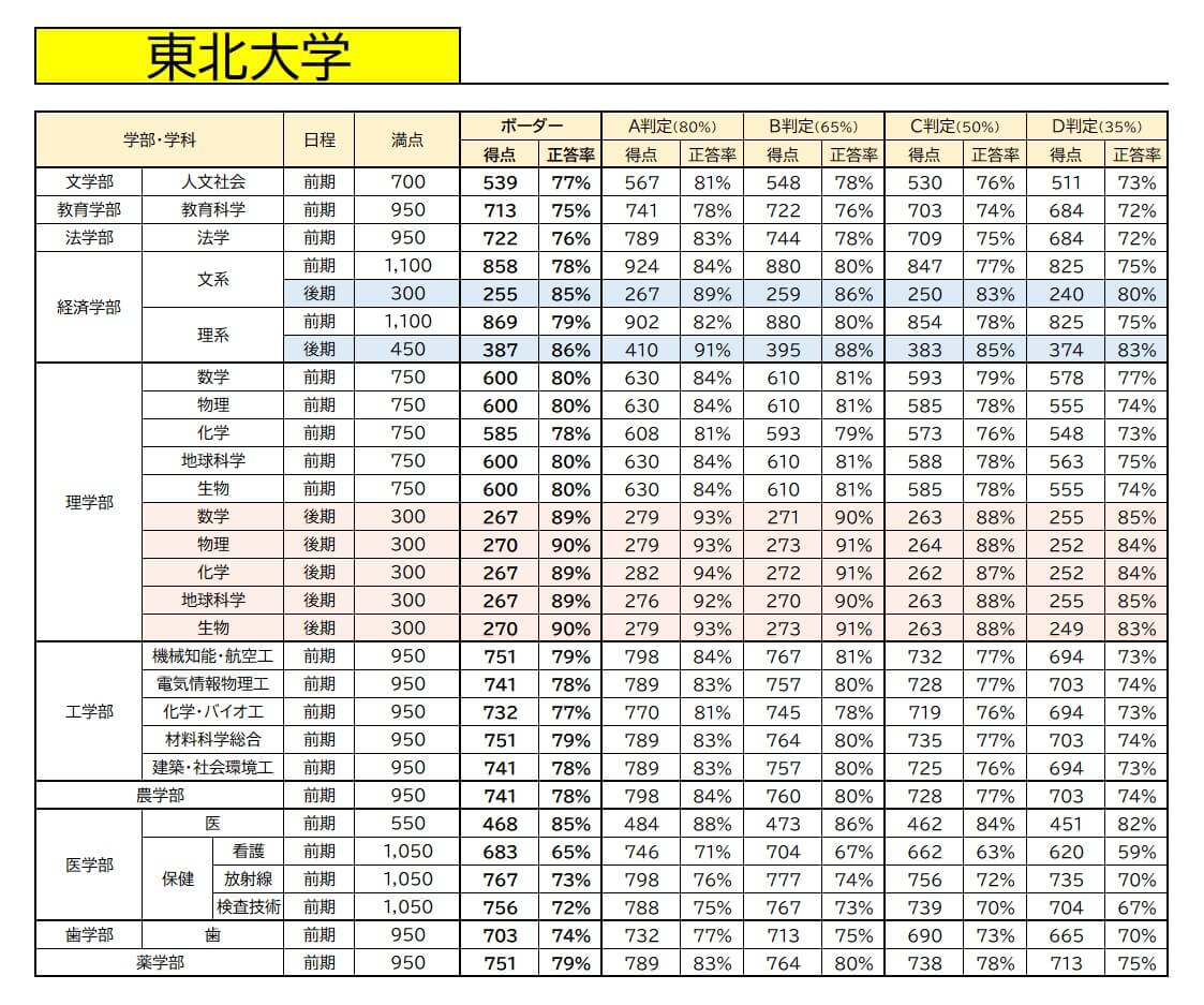【大学受験】2026年度・東北大学ボーダーライン