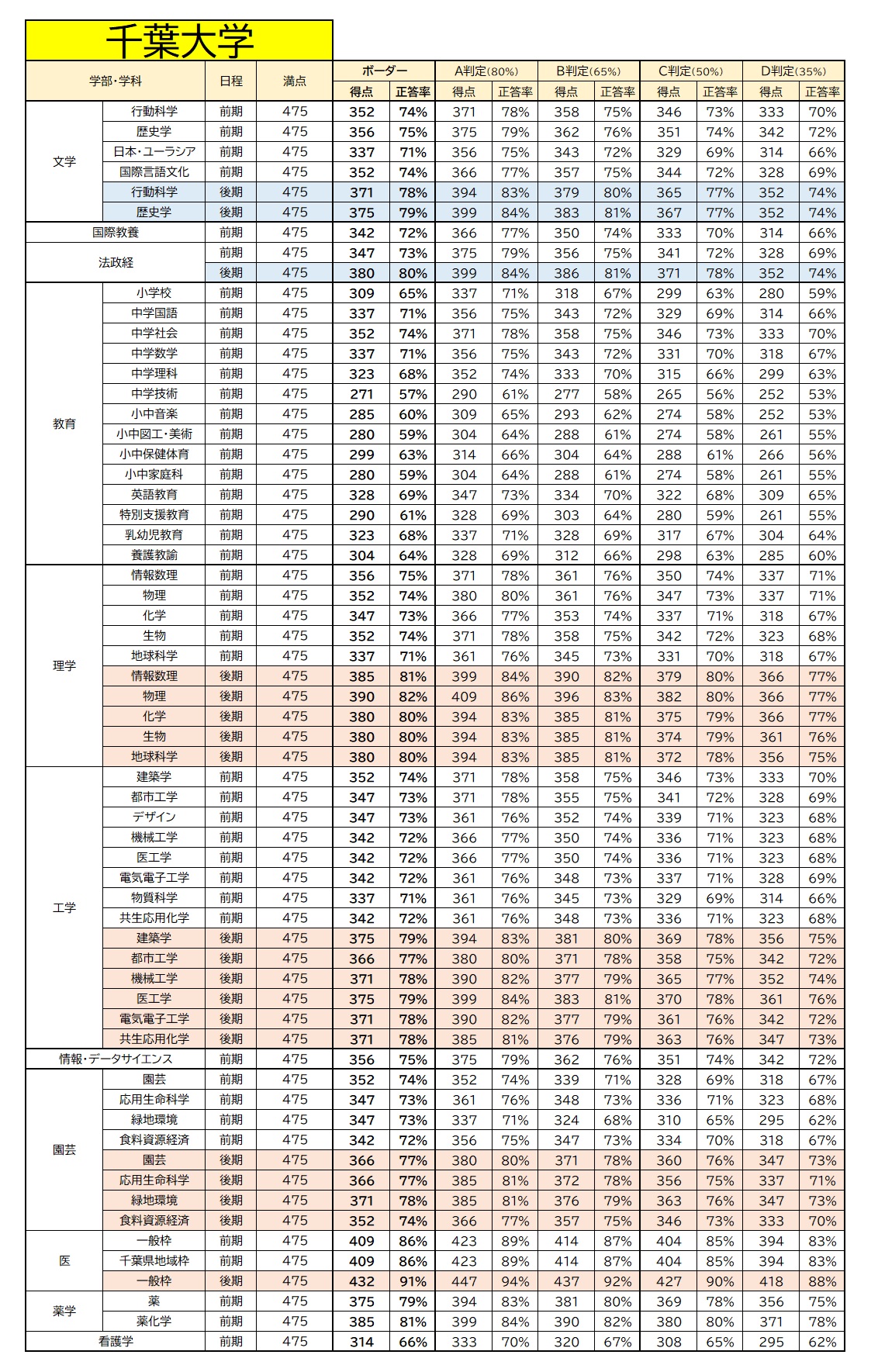 【大学受験】2026年度・千葉大学ボーダーライン