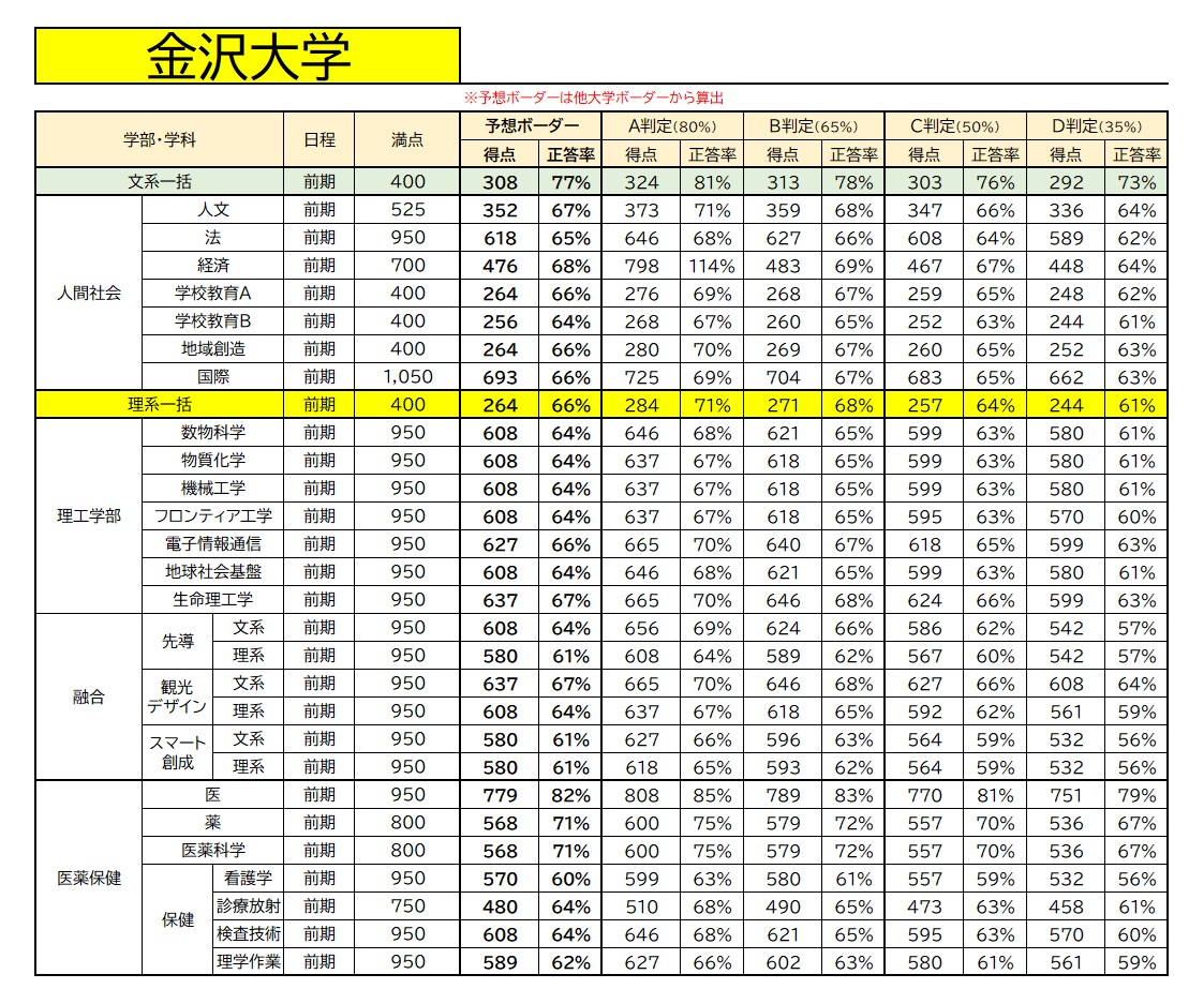 【大学受験】2026年度・金沢大学ボーダーライン