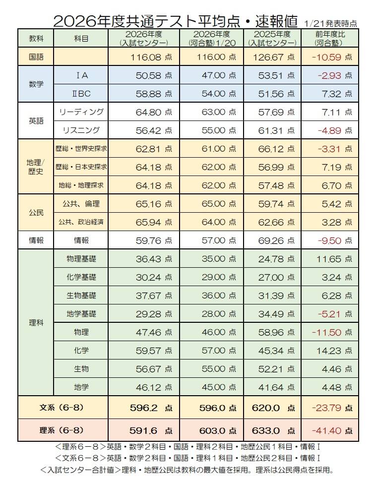 【大学受験】速報・共通テスト平均点（大学入試センター）中間集計