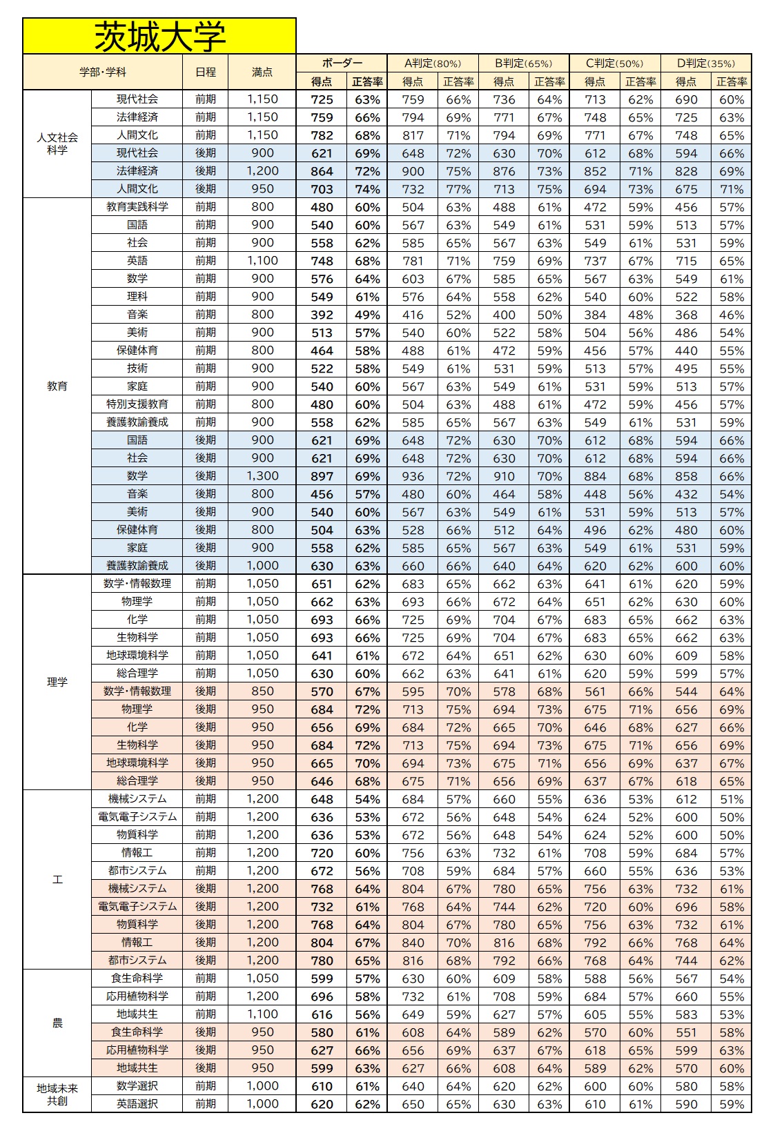 【大学受験】2026年度・茨城大学・群馬大学ボーダーライン