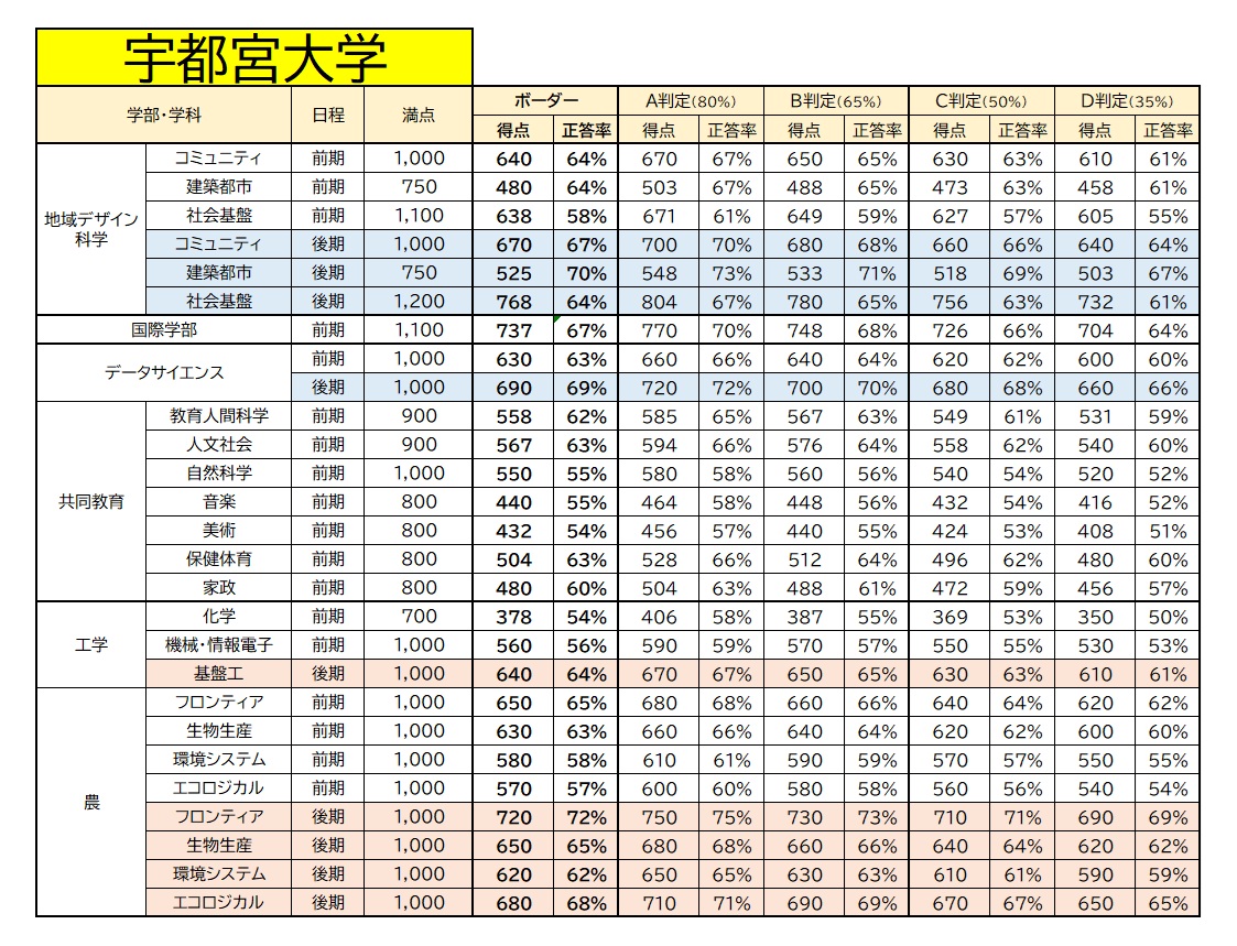 【大学受験】2026年度・宇都宮大学ボーダーライン