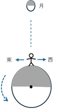 月の時刻問題