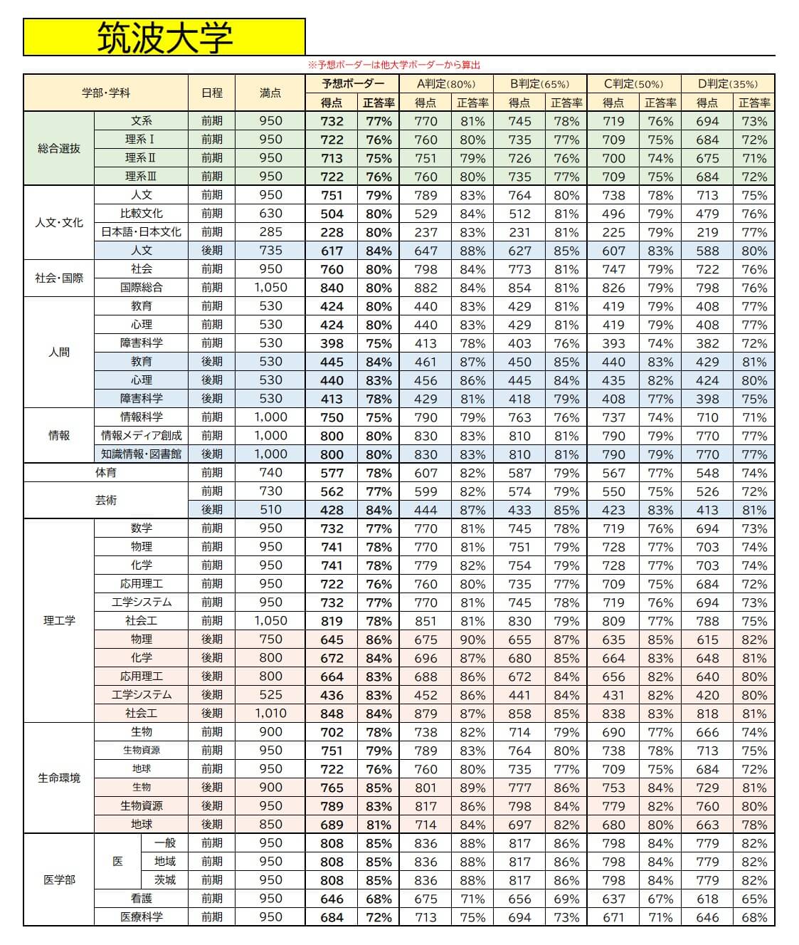 【大学受験】2026年度・筑波大学ボーダーライン