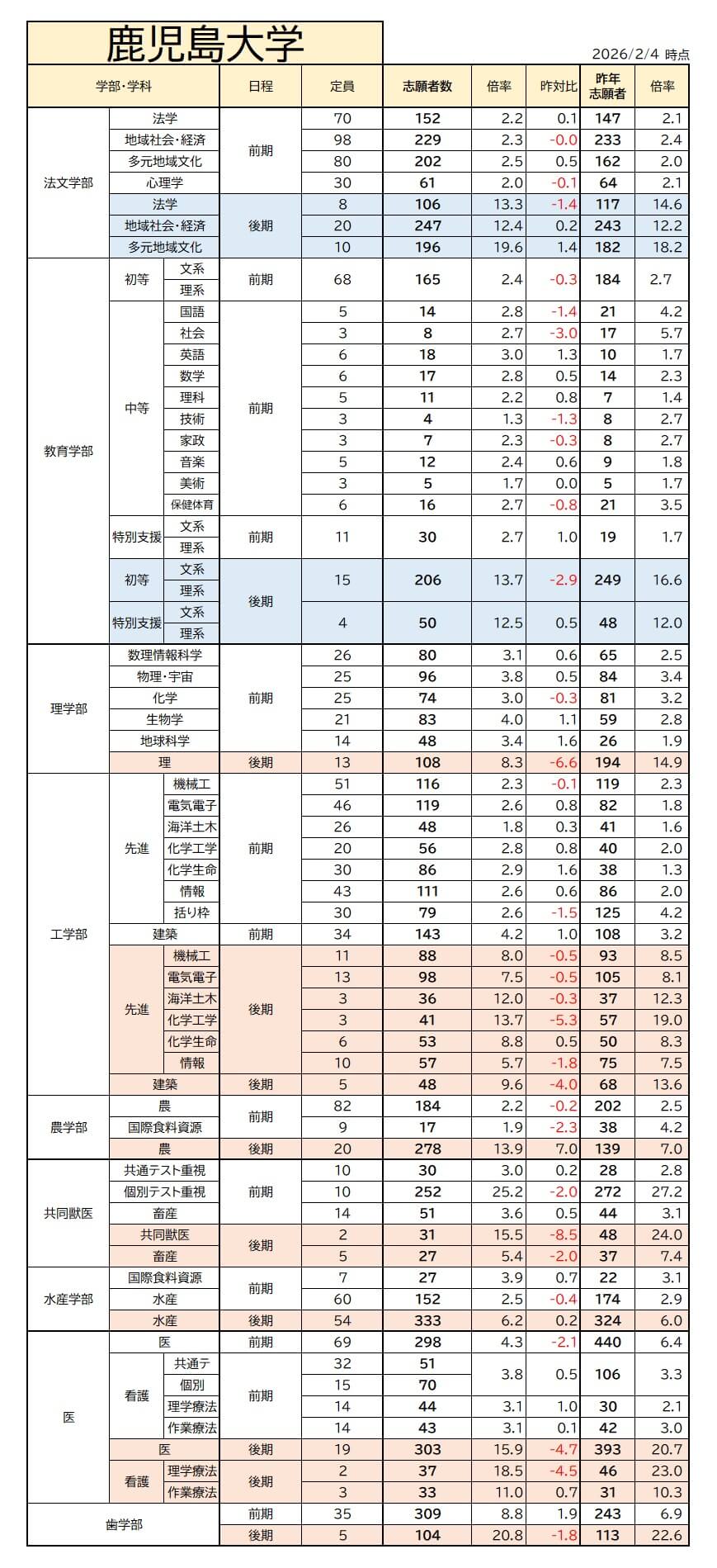【大学受験】2026年度・鹿児島大学ボーダーライン・倍率