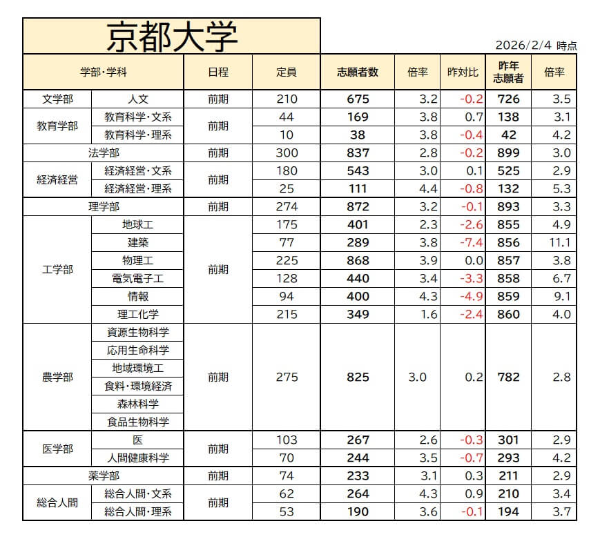 【大学受験】2026年度・京都大学ボーダーライン・倍率