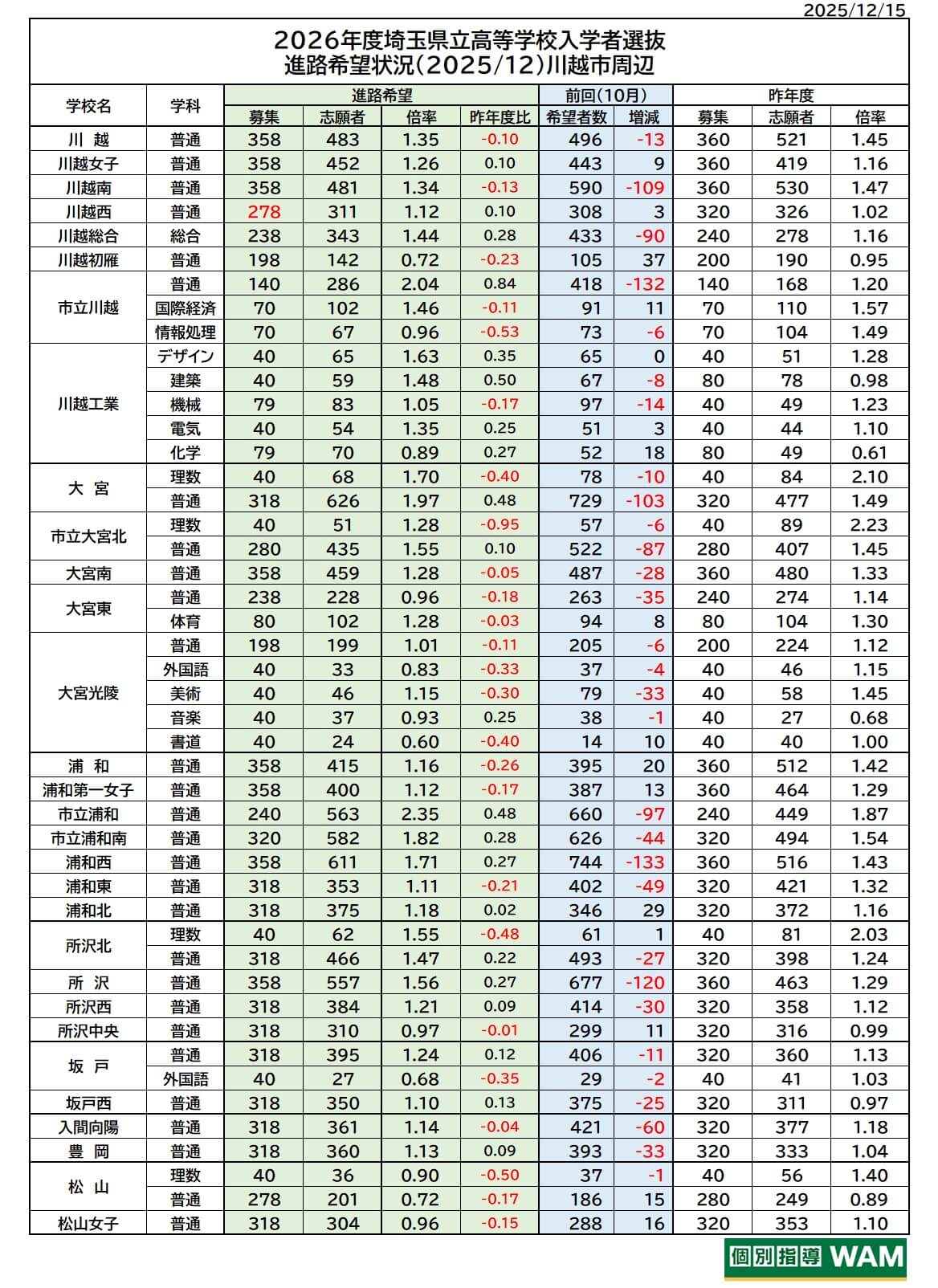 【高校受験】公立・県立高校・進路希望調査結果（埼玉県）