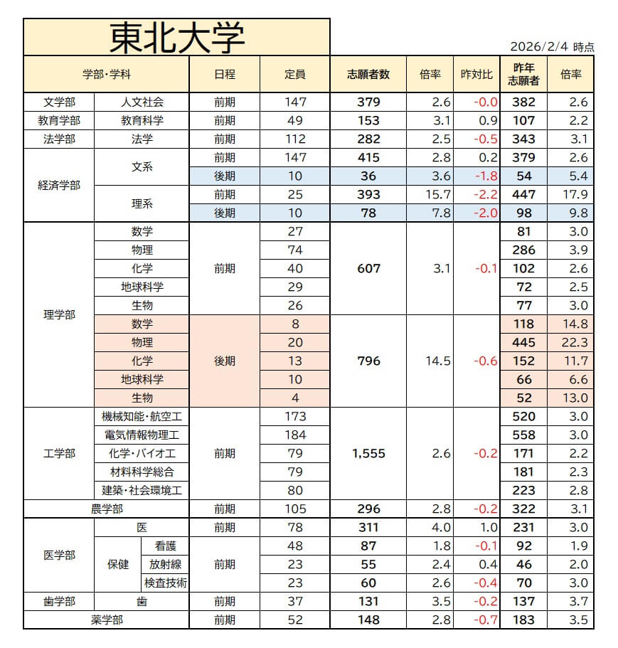 【大学受験】2026年度・東北大学ボーダーライン・倍率