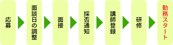 登録から働き始めるまでの流れ