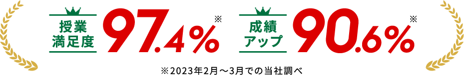 授業満足度97.4%、成績アップ90.6%