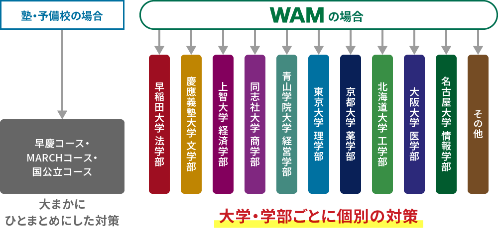 塾・予備校とWAMの比較