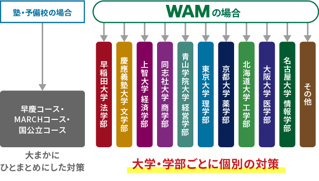 塾・予備校とWAMの比較