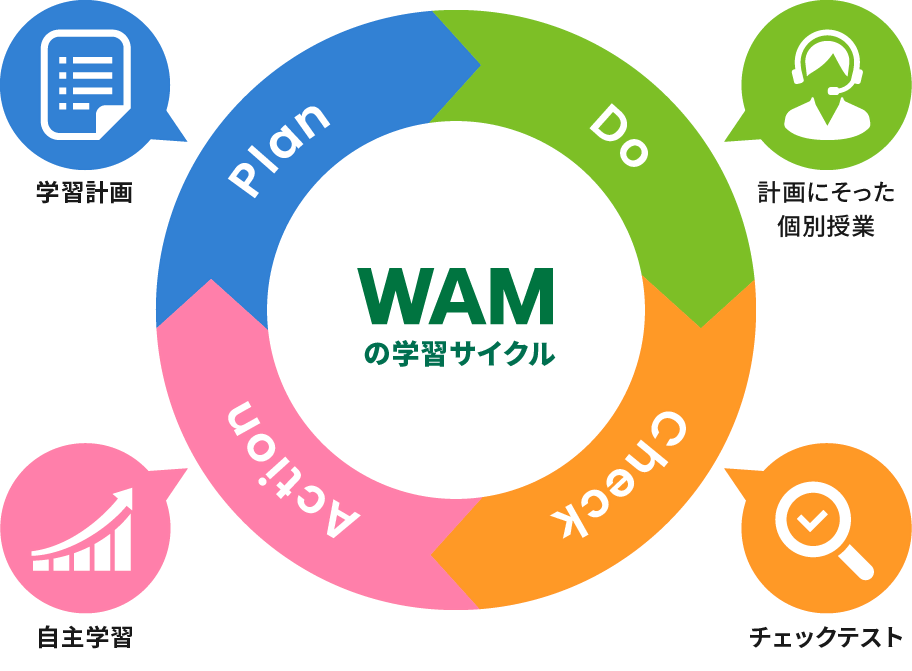 逆転合格に導く、個別指導WAMの学習サイクル！