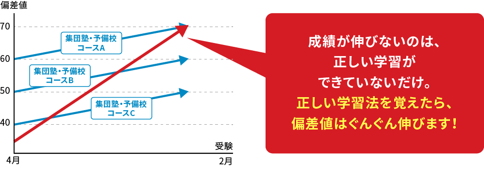 集団塾・予備校と個別指導WAMの偏差値向上推移比較