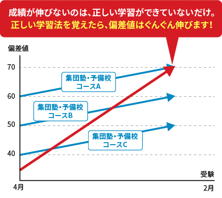 集団塾・予備校と個別指導WAMの偏差値向上推移比較