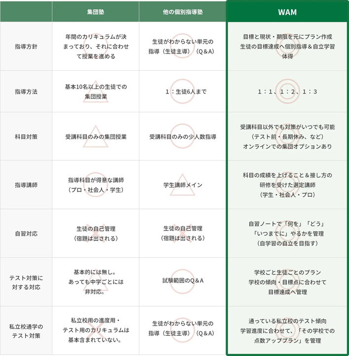 集団塾と個別指導塾と個別指導WAMの違い