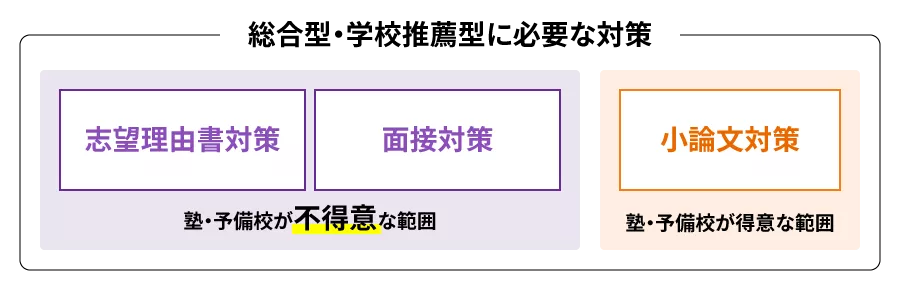 学校や塾・予備校で対策するべき?