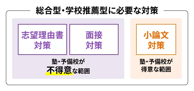 学校や塾・予備校で対策するべき?