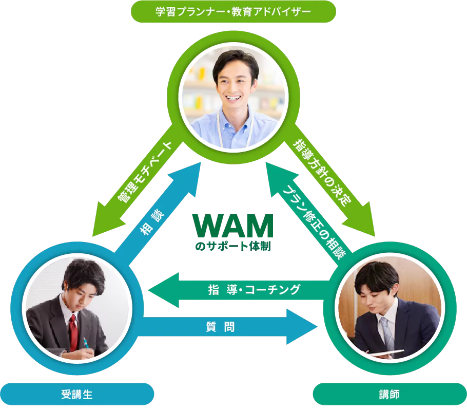 塾・予備校とWAMの比較