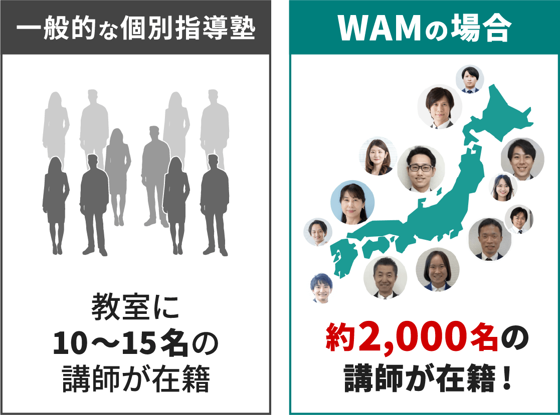 生徒さんに最適な講師を2,000名から選べる