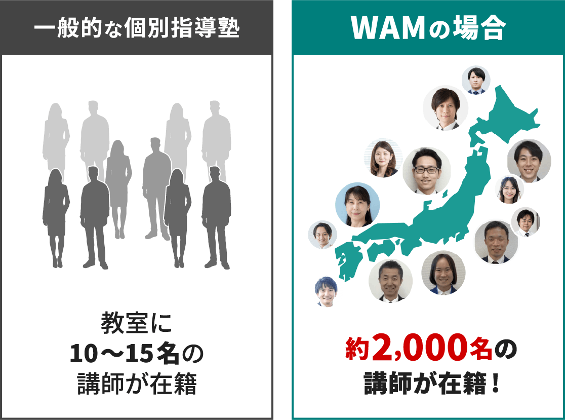 生徒さんに最適な講師を2,000名から選べる