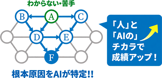 講師とAIが、どこでつまずいたのかを分析